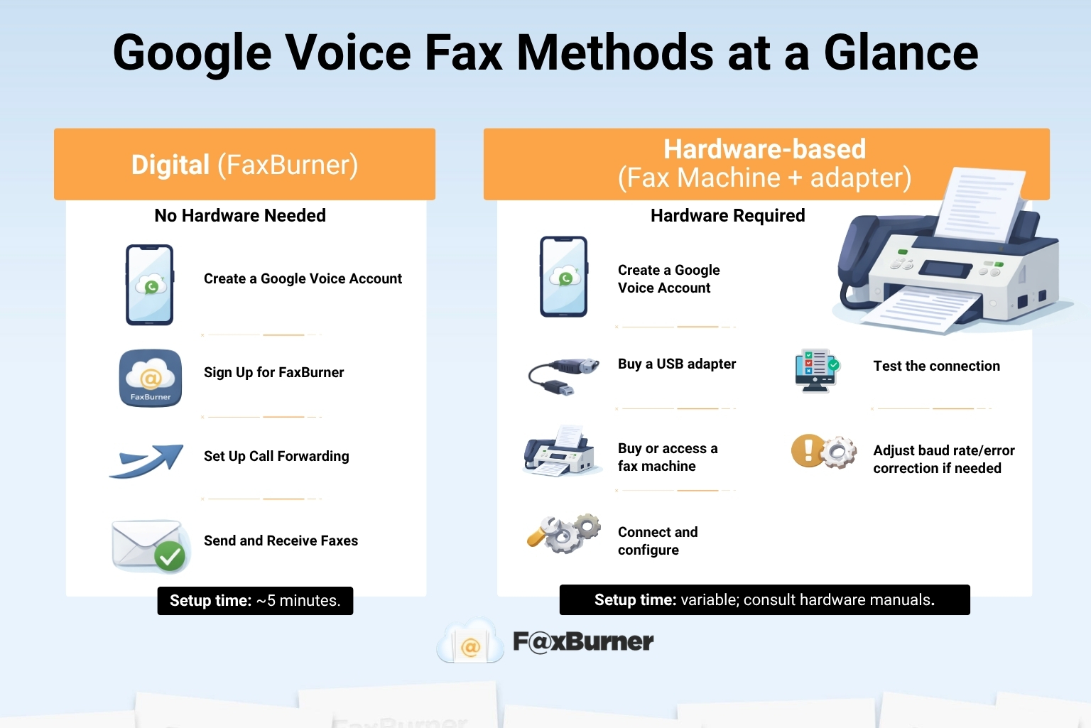 Infographic with Google Voice Fax Methods at a Glance