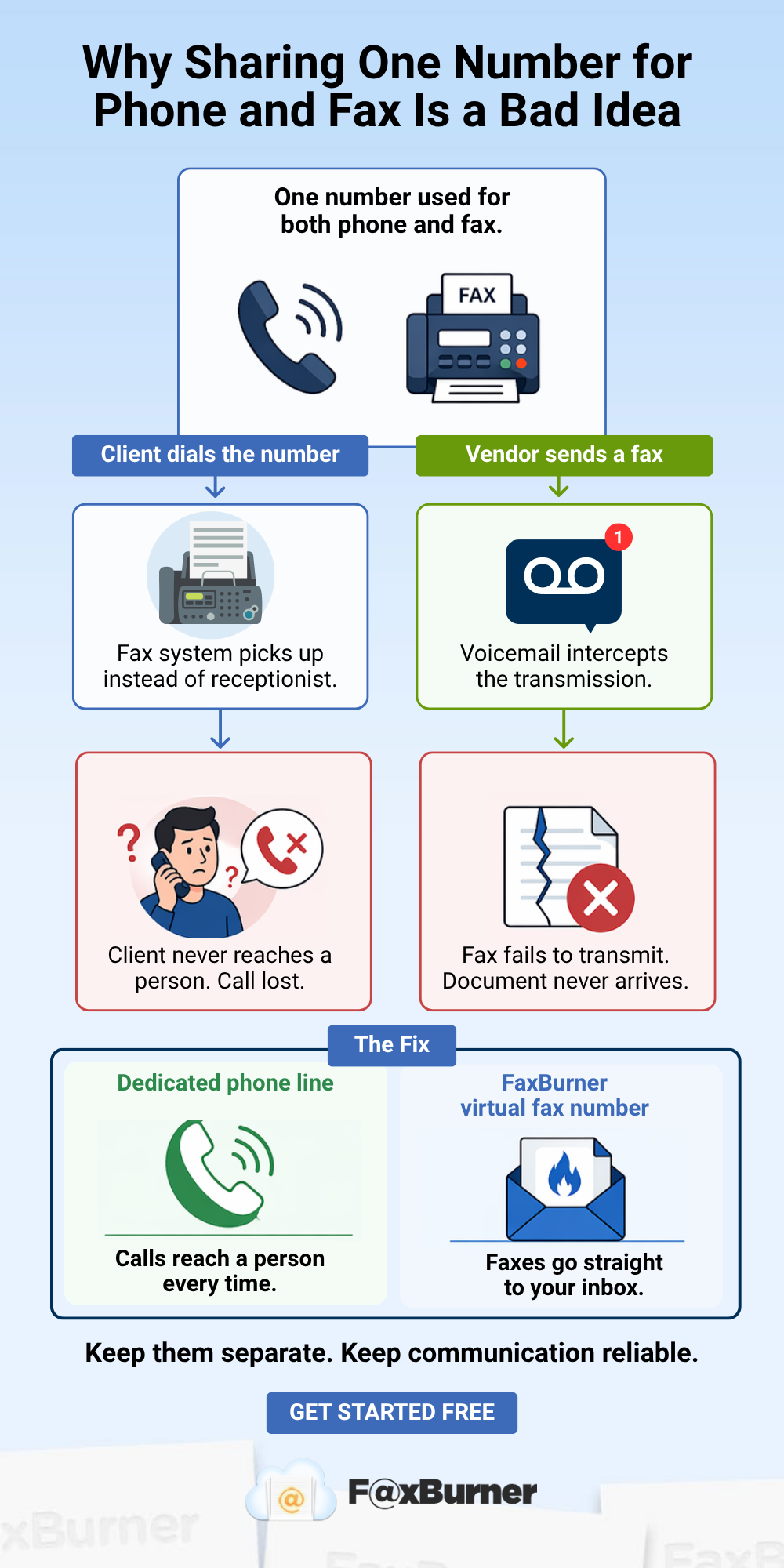 Infographic showing the consequences of a shared phone and fax number