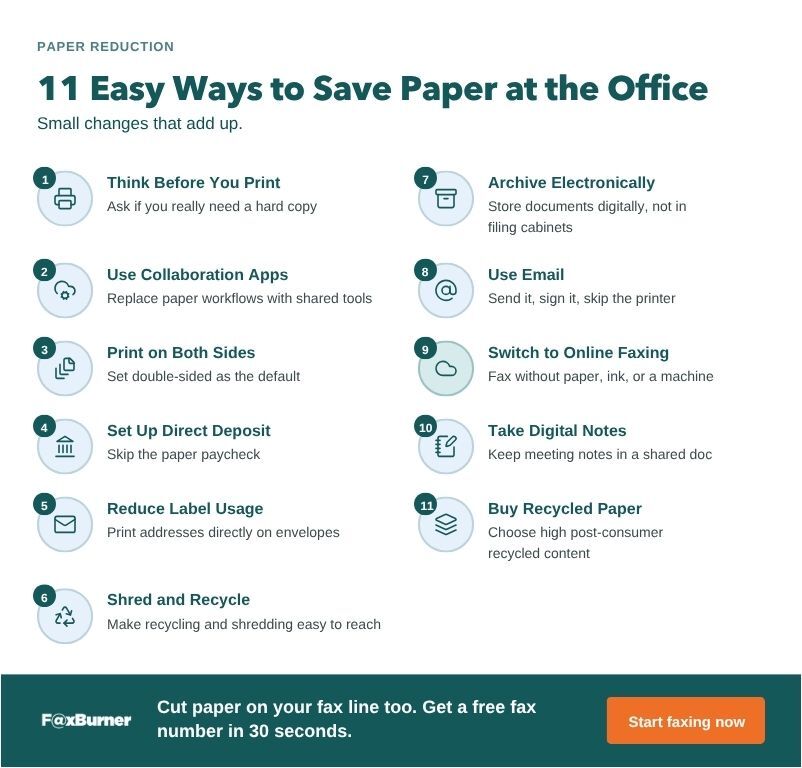 An infographic listing 11 ways to save paper at the office, including printing tips, digital tools, and online faxing, with a FaxBurner call to action at the bottom.