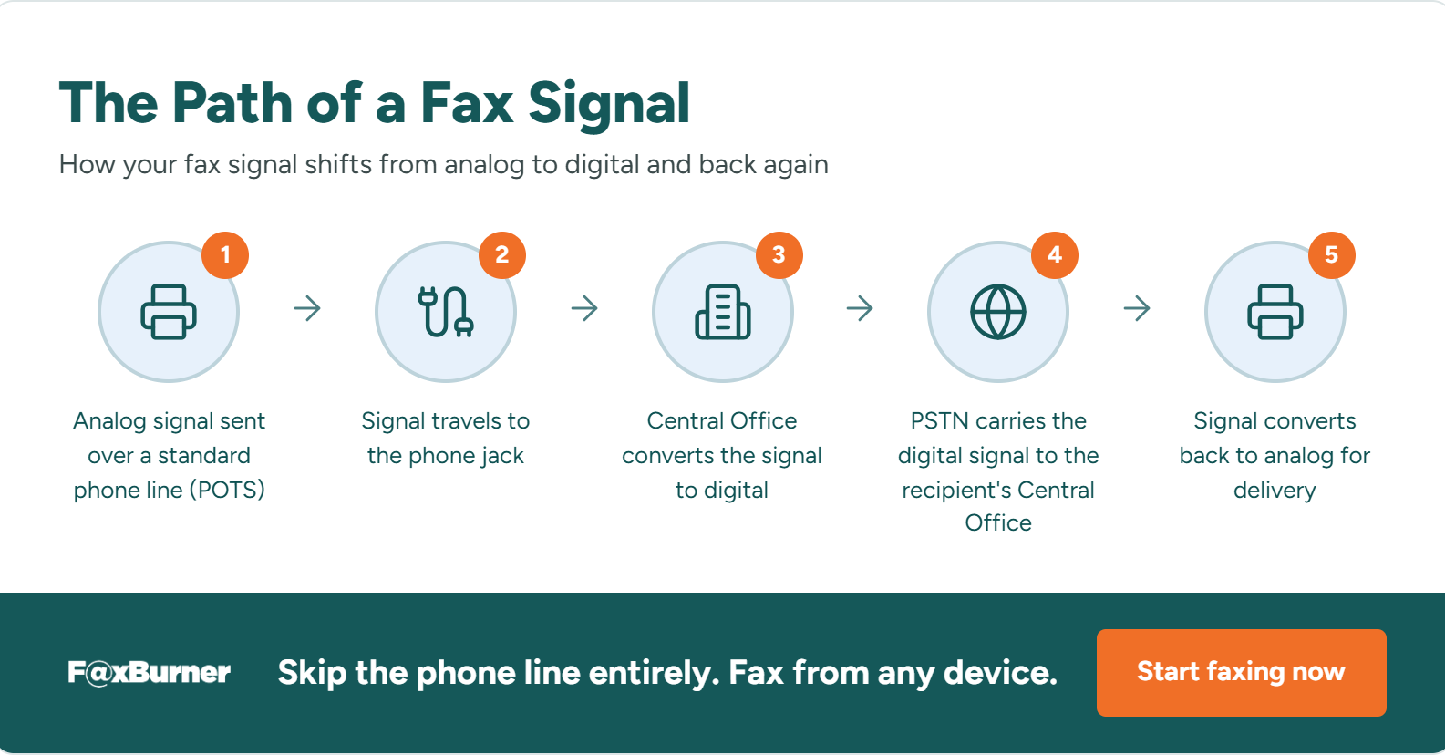 Infographic showing the path of a fax signal in five steps: an analog signal is sent over a standard phone line (POTS), travels to the phone jack, is converted to digital at the Central Office, carried by the PSTN to the recipient’s Central Office, and converted back to analog for delivery.